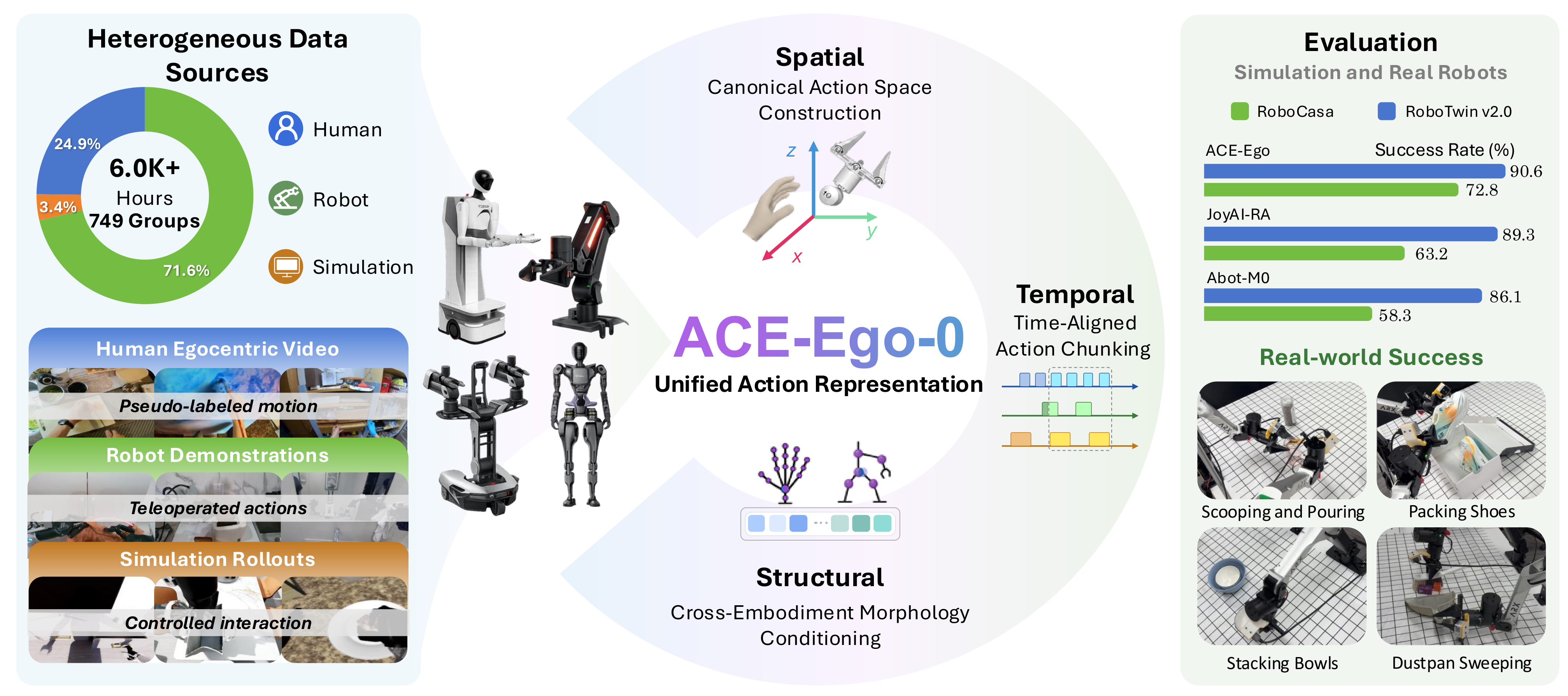 ACE-Ego-0 overview diagram